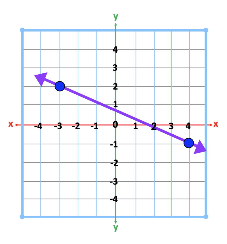 slopes in algebra:  example of a negative slope