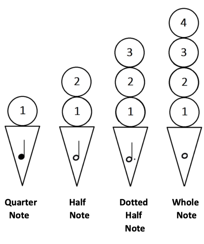 icecream cone drawings illustrating  the values of the quarter, half, dotted half and whole note