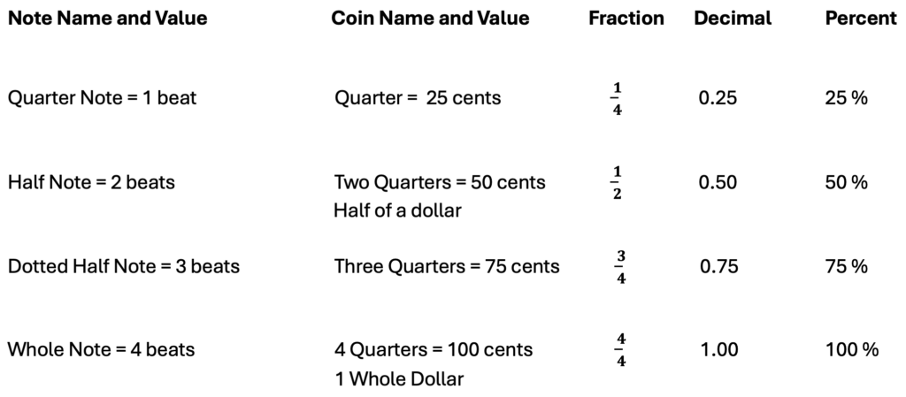 a chart listing the similarities between music note names, note values, coin names, coin values, fractions, decimals and percent.