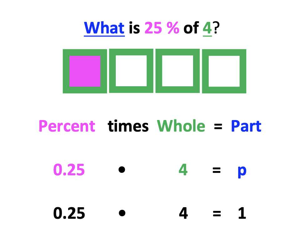 percent word problems: how to find 25 percent of a number using visuals