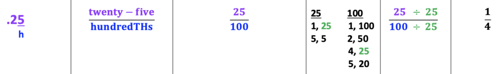 Percent Word Problems:  Steps for converting a decimal to a fraction