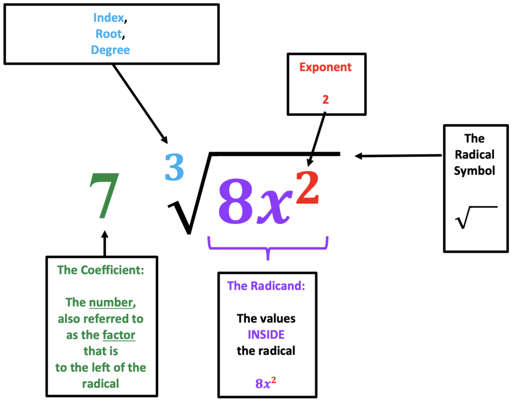 radicals with variables:  definitions