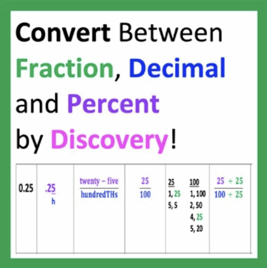 convert between middle school math: convert bettween fraction, decimal and percent instruction