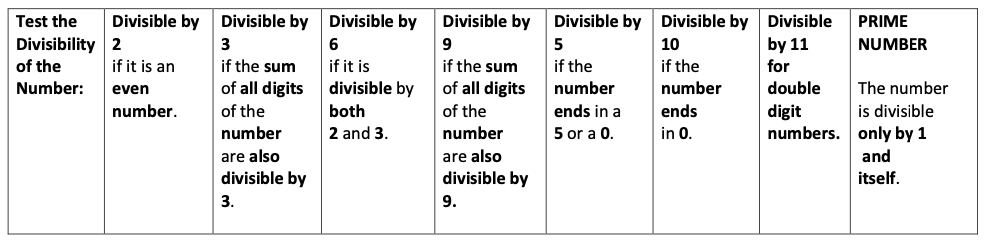 How to determine divisibility of numbers