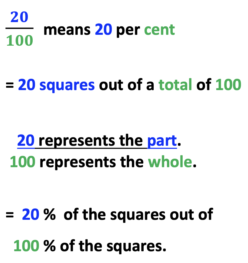 percent word problems: 20/100 represented in different forms