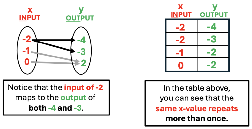 mapping functions:  example of mapping and table that does not represent a function