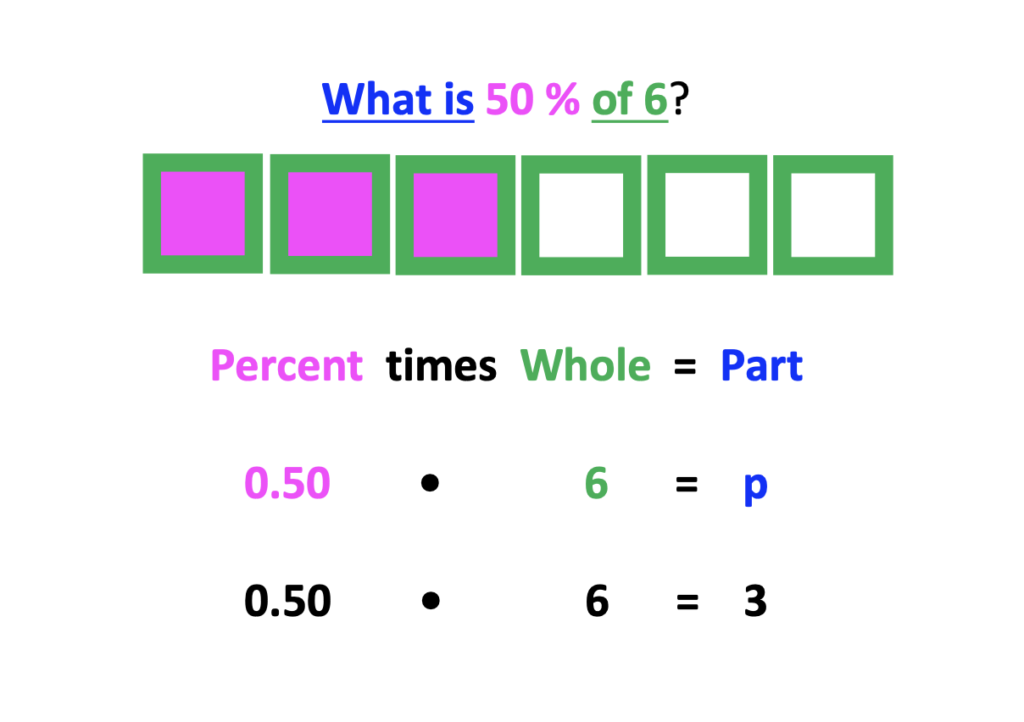 percent word problems: how to find 50 percent of six using visuals