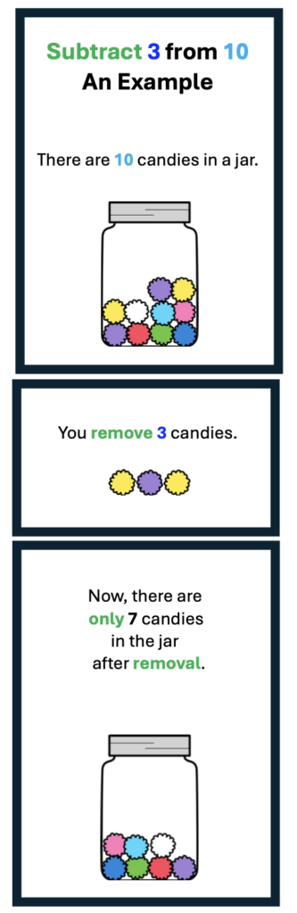 word problems with keywords and patterns:Candy in a jar illustrating the expression, "Subtract 3 from 10"