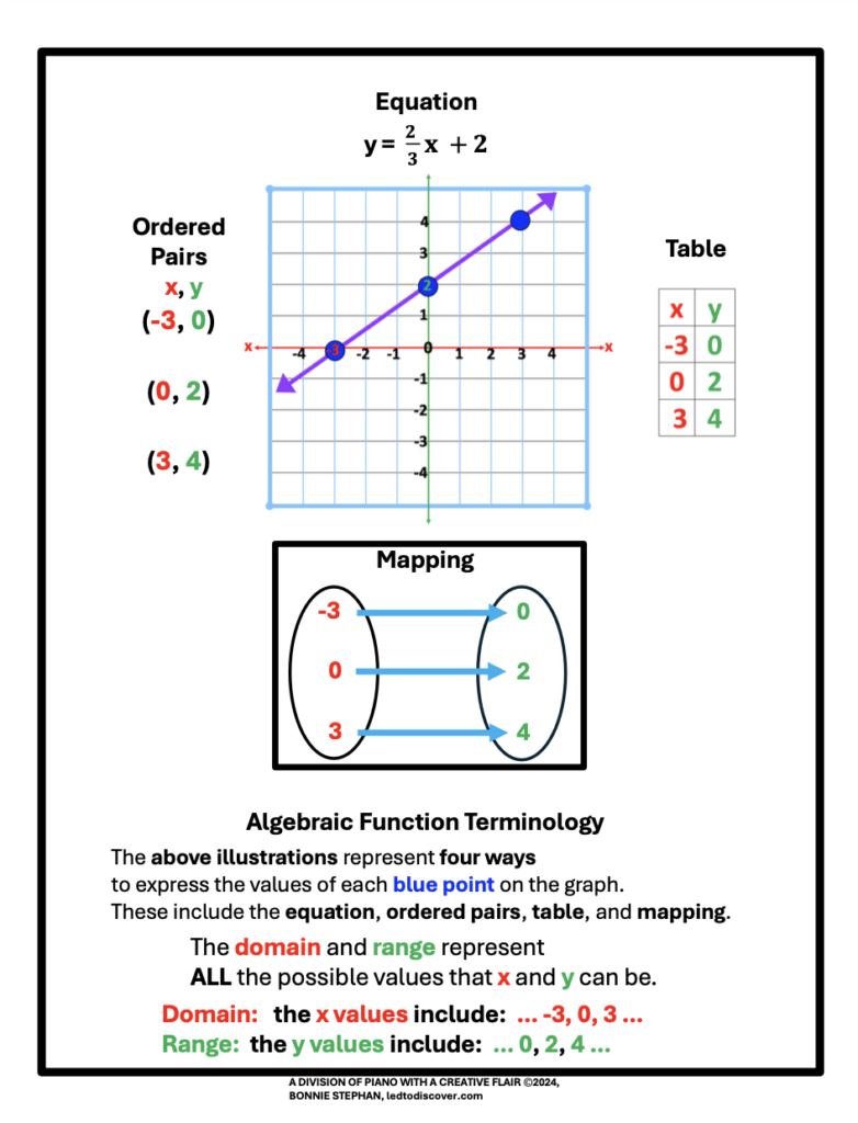 Domain and Range:  Examples via an equation, ordered pairs, table, and mapping