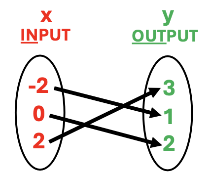 Example of mapping x and y values