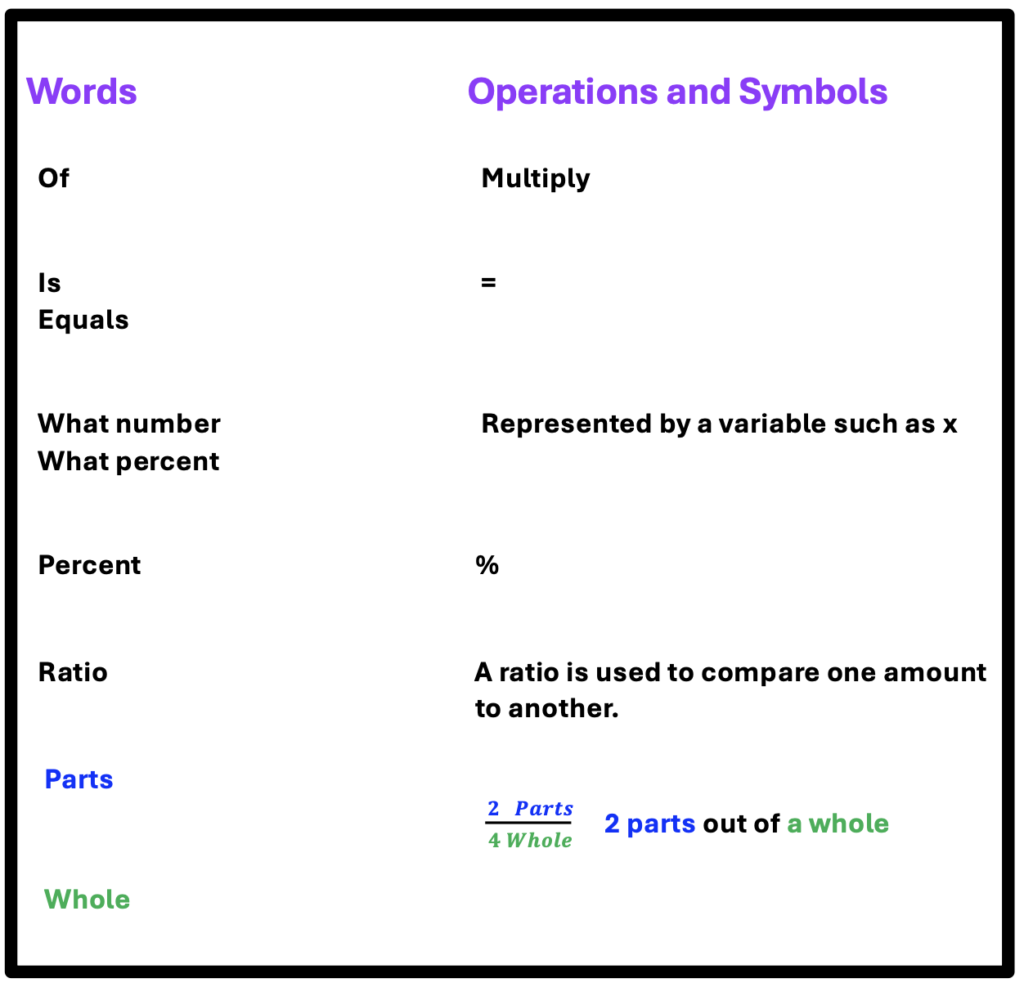 Percent Word Problem Keywords and Phrases