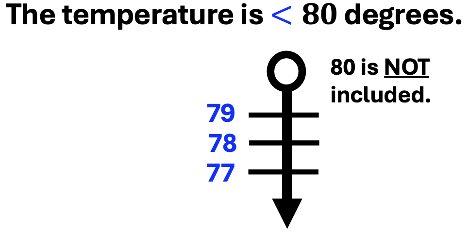 The temperature is below 80 degrees and is illustrated on a number line