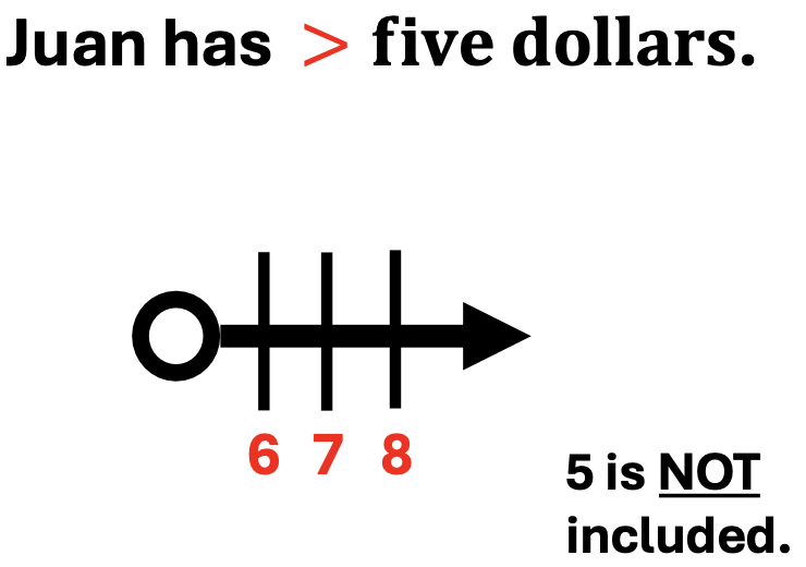 juan has greater than five dollars, illustrated on a number line