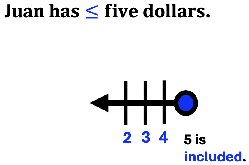 Juan has less than or equal to five dollars as illustrated on a number line.