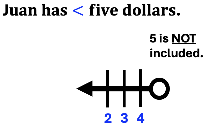 Juan was less than five dollars as lillustrated on a number line