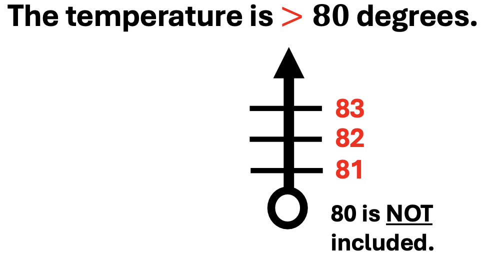 The temperature is greater than 80 degrees, described on a number line