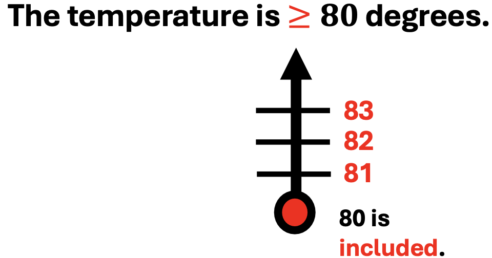 The temperiture is greater than or equal to 80 degrees as illustrated on a number line