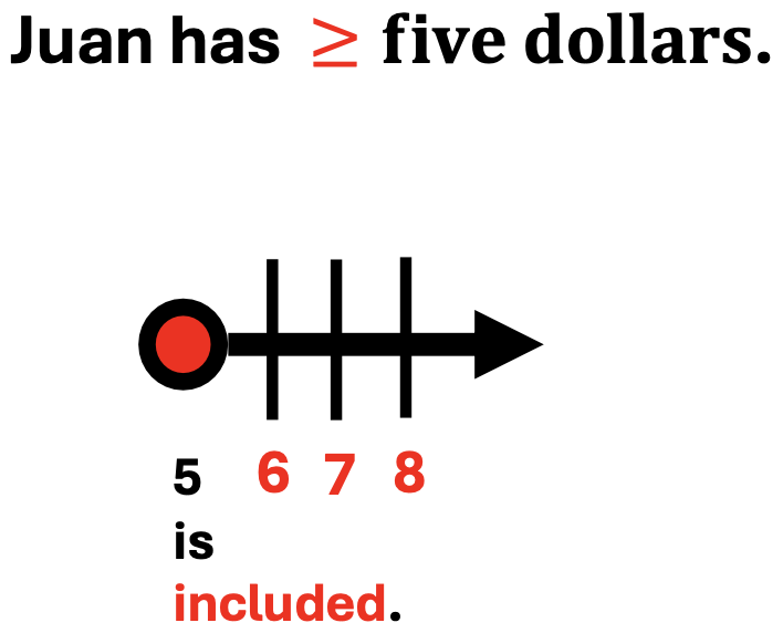 Juan has greater than or equal to five dollars illustrated on a number line.