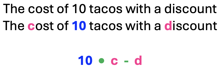 Algebra Expressions:  The cost of 10 tacos with a discount