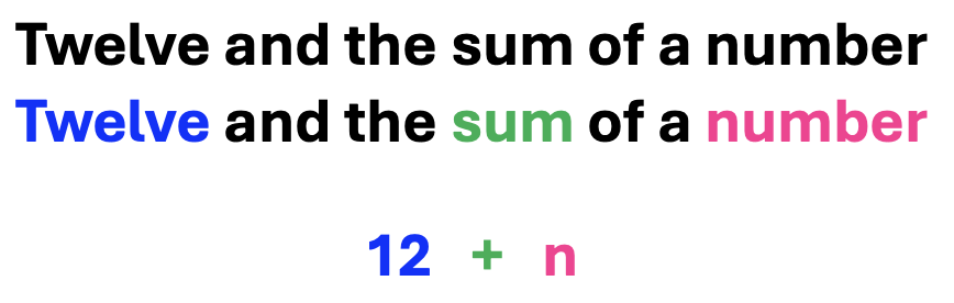 Algebra Expresssions:  twelve and the sume of a number, 12 + n